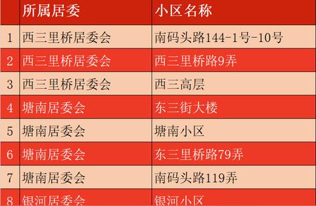 上海多区域最新“三区”划分名单公布，你关心的地方变动了吗？