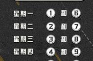 机动车限行尾号轮换，今日执行新规定