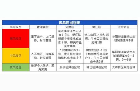 最新疫情播报！成都今日新增病例主要活动区域公布