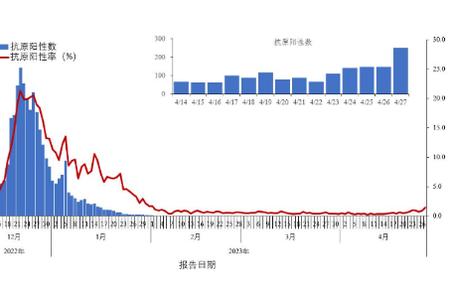 探秘成都发热门诊阳性率上升背后的真相