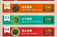 中国的10款天价茶叶，不喝也能让你涨知识