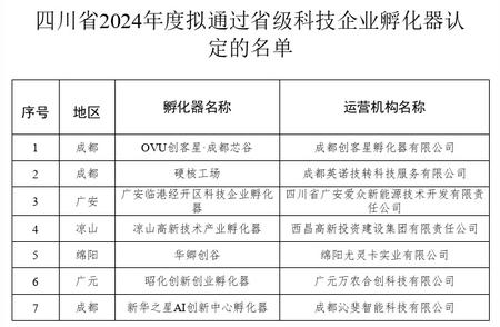 关注四川的朋友注意了！省级名单公示在这里！