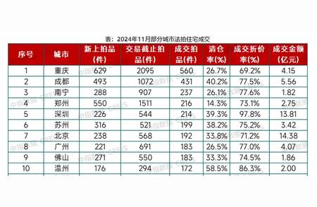 前十一月全国法拍房成交量激增背后的原因是什么？