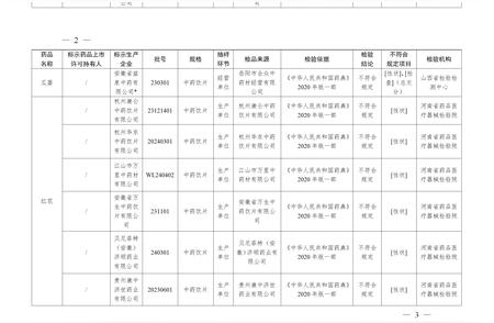 高频警示！甘草片等药品存在质量问题，涉及多批次产品不符合规定