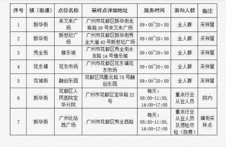 广州核酸检测新动态：‘15分钟圈’名单大全