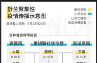 吉林舒兰聚集性疫情最新进展及防控策略解读