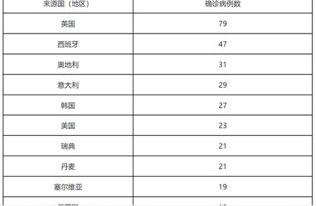 北京疫情最新动态：连续6天本土零增长，专家这样解读