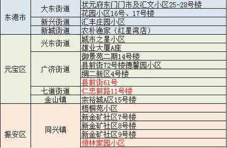 丹东疫情再起波澜？昨日新增数据惊人，凤城市紧急通告详解！