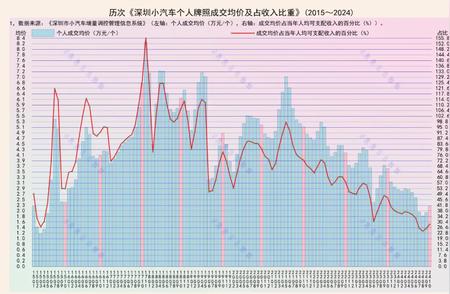 深圳汽车牌照价格变动分析与预测