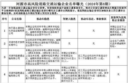 警惕！河源市交通运输行业高风险企业名单曝光，请注意防范风险