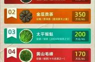 不仅仅是饮品：中国十款最具价值的茶叶盘点