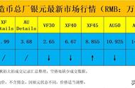 造币总厂银元市场热度持续升温，投资机会显现